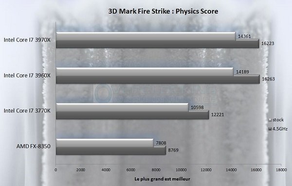 3DMark Fire Strike 8350