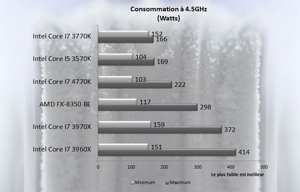 Consommation 45 4770K