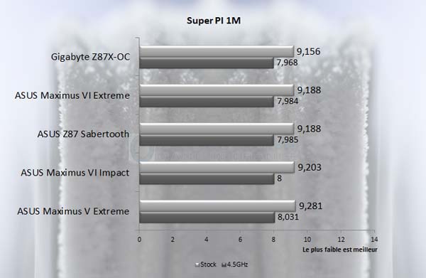 SuperPI 1M M6I