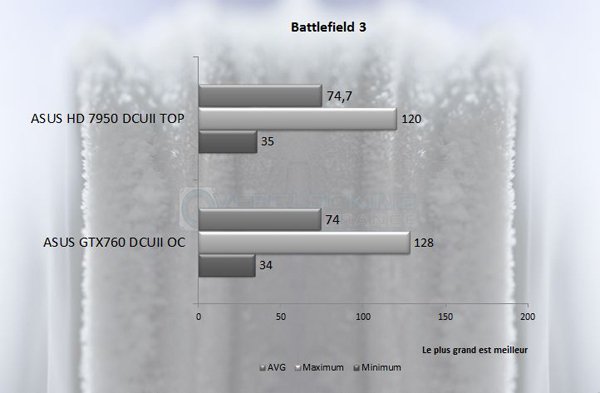 GTX760DCUIIOC Battlefield3