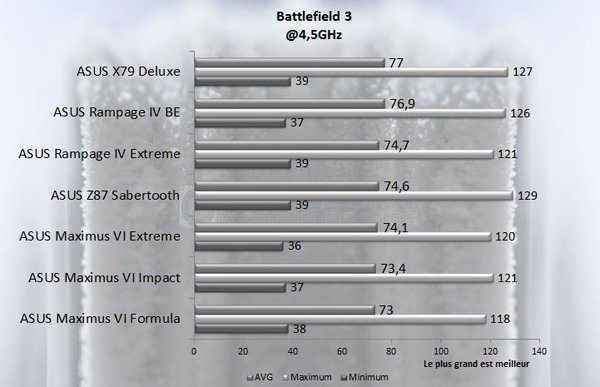 ASUS Rampage IV Black Edition Battlefield 3 45