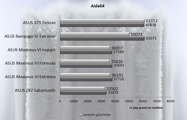 ASUS X79 Deluxe Aida