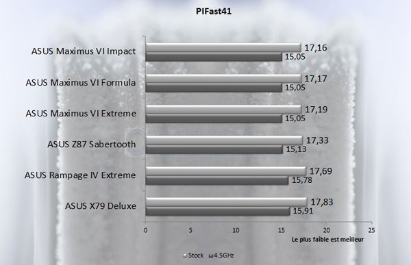 ASUS X79 Deluxe Pifast41