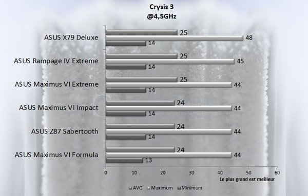 ASUS X79 Deluxe crysis3 45