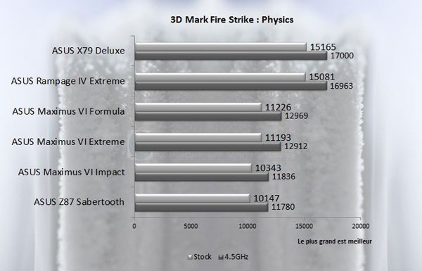 ASUS X79 Deluxe fire strike