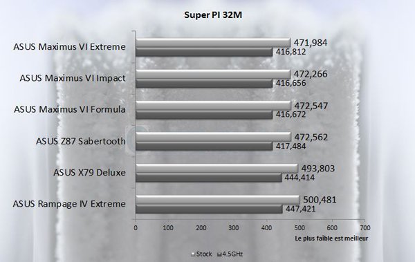 ASUS X79 Deluxe superpi32m