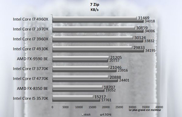 Intel Core I7 4930K 7ZIP