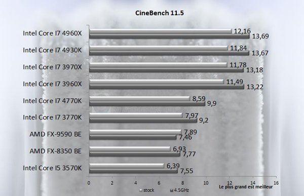 Intel Core I7 4930K Cinebench