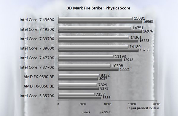 Intel Core I7 4930K FireStrike