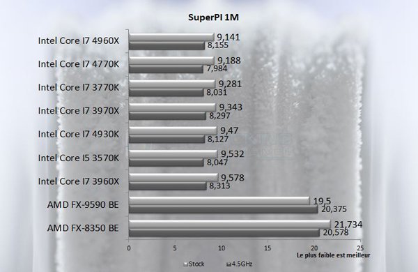 Intel Core I7 4930K SuperPI1