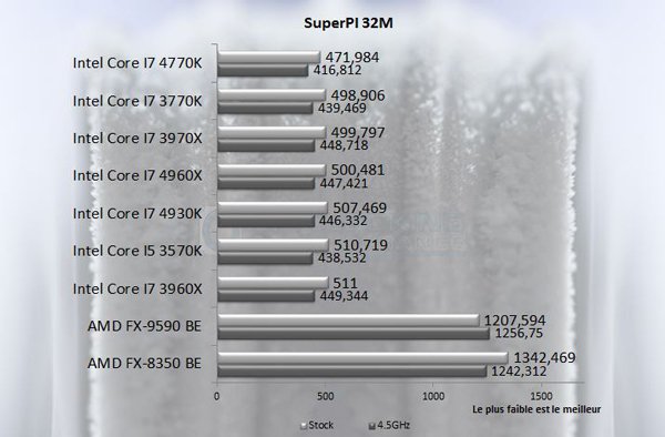 Intel Core I7 4930K SuperPI32