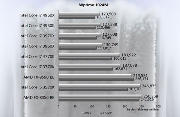 Intel Core I7 4930K Wprime1024