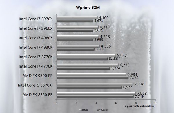 Intel Core I7 4930K Wprime32