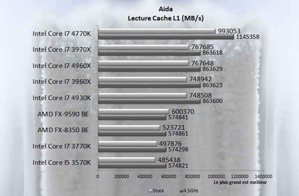 Intel Core I7 4930K aida64 cachel1