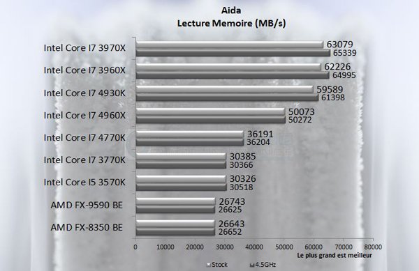 Intel Core I7 4930K aida64 memoire