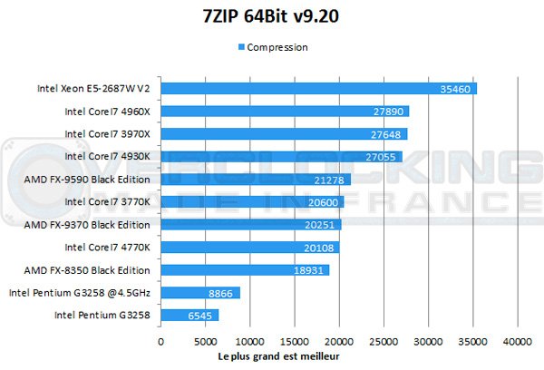 Intel-Pentium-G3258-7zip-compression