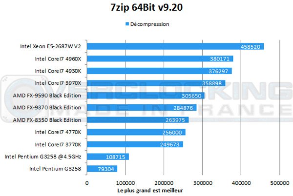 Intel-Pentium-G3258-7zip-decompression