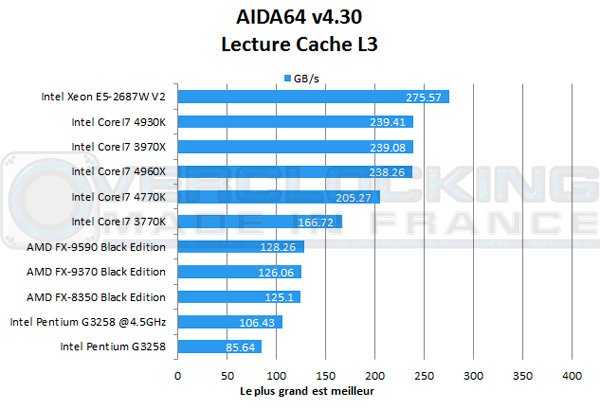 Intel-Pentium-G3258-Aida-L3