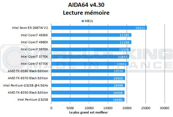 Intel-Pentium-G3258-Aida-memoire