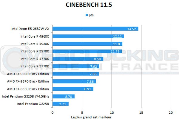 Intel-Pentium-G3258-Cinebench115