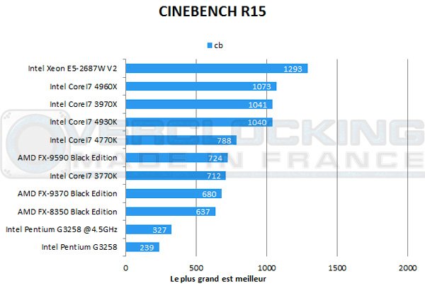 Intel-Pentium-G3258-Cinebenchr15