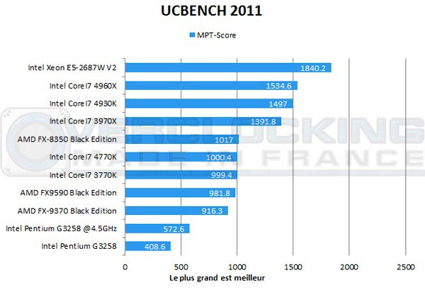 Intel-Pentium-G3258-UCbench