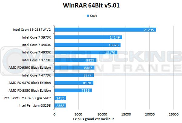 Intel-Pentium-G3258-Winrar