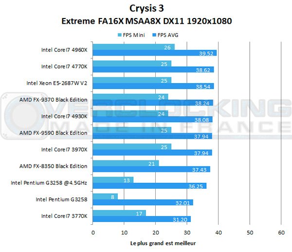 Intel-Pentium-G3258-crysis3