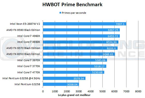 Intel-Pentium-G3258-hwbotprime