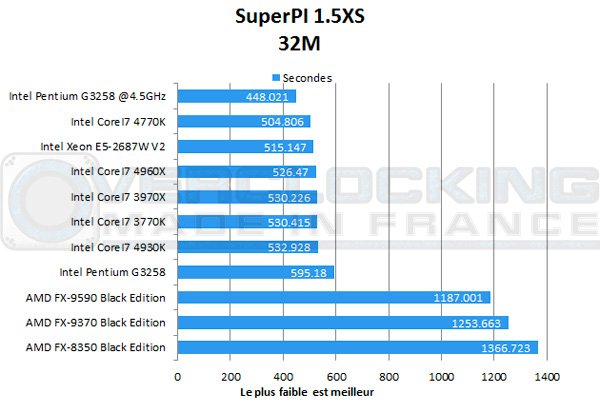 Intel-Pentium-G3258-superpi