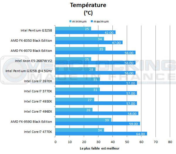 Intel-Pentium-G3258-temperature