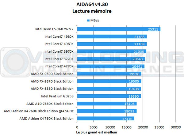MD-Athlon-X4-760K-Black-Edition-aida64-lecture-memoire