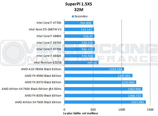 MD-Athlon-X4-760K-Black-Edition-superpi32