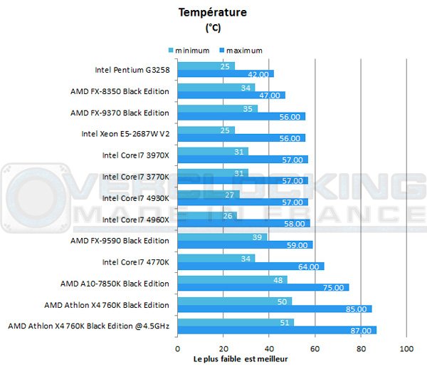 MD-Athlon-X4-760K-Black-Edition-temperature