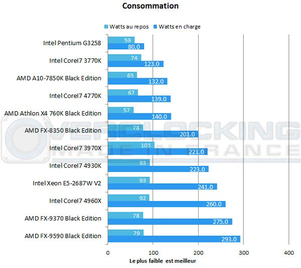 AMD-A10-7850K-Be-conso