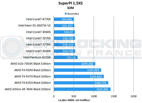 AMD-A10-7850K-Be-superPI