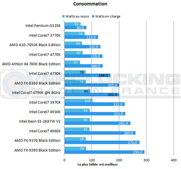 Test : Intel Core I7 4790K 4GHz + OC 4.8Ghz