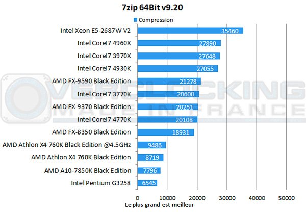 MD-Athlon-X4-760K-Black-Edition-7zip-compression