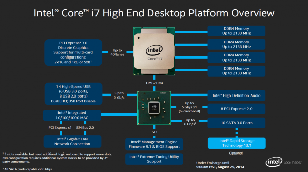 Intel Haswell-e X99