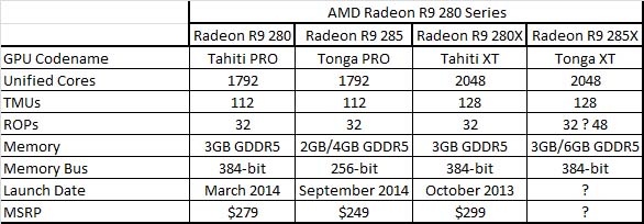 AMD Radeon R9 28x series
