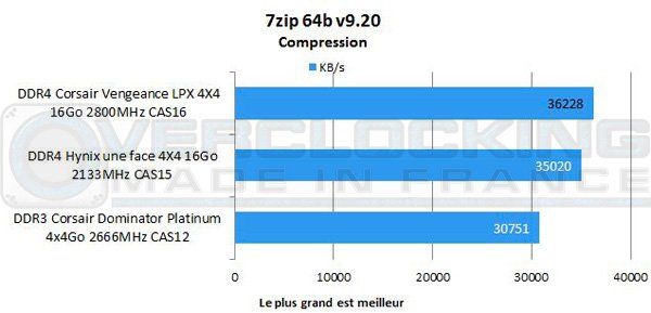 DDR4-Corsair-Vengeance-LPX-4X4-16Go-2800-CAS16-7zip