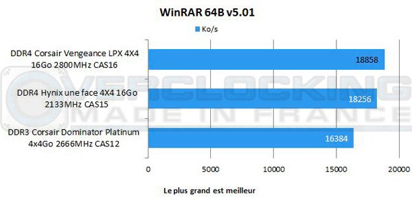 DDR4-Corsair-Vengeance-LPX-4X4-16Go-2800-CAS16-Winrar