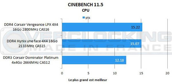 DDR4-Corsair-Vengeance-LPX-4X4-16Go-2800-CAS16-cinebench11