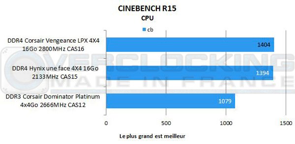 DDR4-Corsair-Vengeance-LPX-4X4-16Go-2800-CAS16-cinebench15