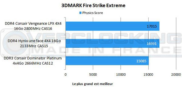 DDR4-Corsair-Vengeance-LPX-4X4-16Go-2800-CAS16-firestrike