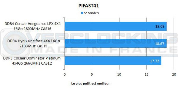 DDR4-Corsair-Vengeance-LPX-4X4-16Go-2800-CAS16-pifast