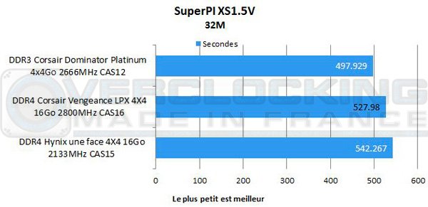DDR4-Corsair-Vengeance-LPX-4X4-16Go-2800-CAS16-superpi
