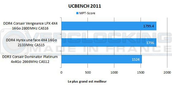 DDR4-Corsair-Vengeance-LPX-4X4-16Go-2800-CAS16-ucbench