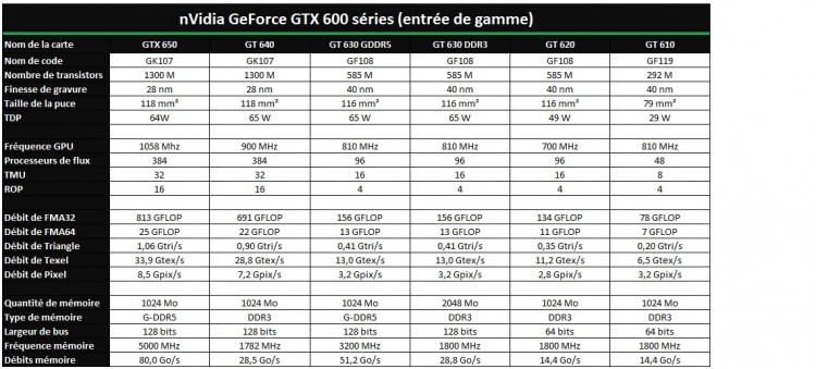 Geforce 600 entrée de gamme