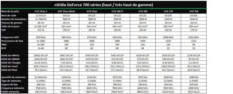 Nvidia Geforce GTX 700 series high end